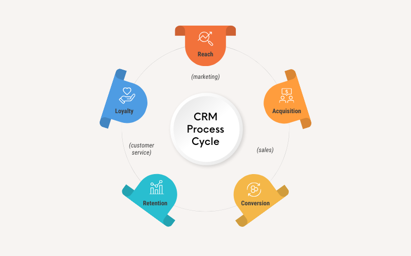 CRM SOFTWARE: 
Process